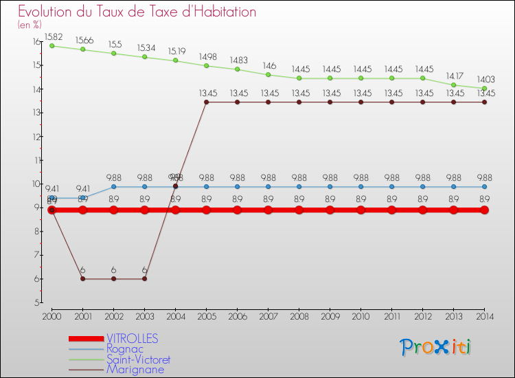 Evolution du taux de la taxe d'habitation pour VITROLLES et les communes proches de 2000 à 2014 Comparaison des taux de la taxe d'habitation pour VITROLLES et les communes voisines de 2000 à 2014