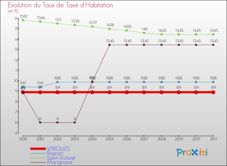 Evolution du taux de la taxe d'habitation pour VITROLLES et les communes proches Comparaison des taux de la taxe d'habitation pour VITROLLES et les communes voisines