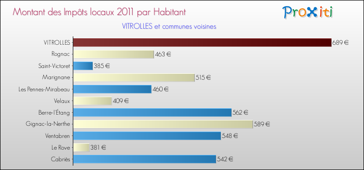 Montant des impôts locaux par Habitant pour VITROLLES et les communes proches Comparaison des impôts locaux par habitant pour VITROLLES et les communes voisines