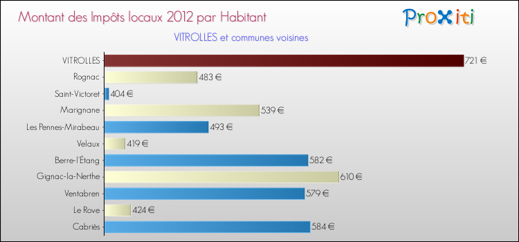 Montant des impôts locaux par Habitant pour VITROLLES et les communes proches Comparaison des impôts locaux par habitant pour VITROLLES et les communes voisines