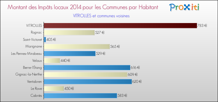 Montant des impôts locaux par Habitant pour VITROLLES et les communes proches en 2014 Comparaison des impôts locaux par habitant pour VITROLLES et les communes voisines en 2014