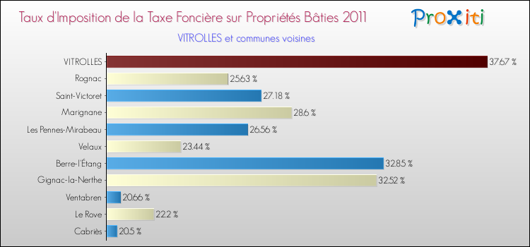 Taux d'imposition de la taxe foncière sur le bati 2011 pour VITROLLES et les communes proches Comparaison des taux d'imposition de la taxe foncière sur le bati 2011 pour VITROLLES et les communes voisines