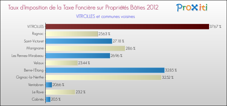 Taux d'imposition de la taxe foncière sur le bati 2012 pour VITROLLES et les communes proches Comparaison des taux d'imposition de la taxe foncière sur le bati 2012 pour VITROLLES et les communes voisines
