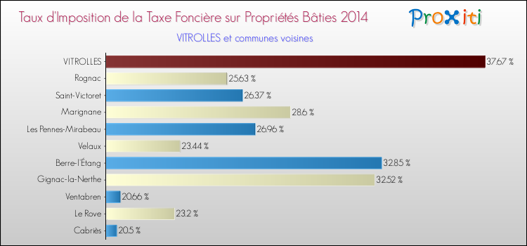 Taux d'imposition de la taxe foncière sur le bati 2014 pour VITROLLES et les communes proches Comparaison des taux d'imposition de la taxe foncière sur le bati 2014 pour VITROLLES et les communes voisines