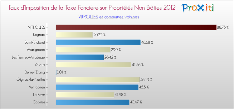 Taux d'imposition de la taxe foncière sur les immeubles et terrains non batis 2012 pour VITROLLES et les communes proches Comparaison des taux d'imposition de la taxe foncière sur les immeubles et terrains non batis 2012 pour VITROLLES et les communes voisines