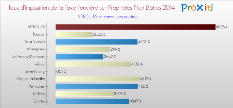 Taux d'imposition de la taxe foncière sur les immeubles et terrains non batis 2014 pour VITROLLES et les communes proches Comparaison des taux d'imposition de la taxe foncière sur les immeubles et terrains non batis 2014 pour VITROLLES et les communes voisines