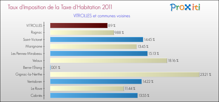 Taux d'imposition de la taxe d'habitation 2011 pour VITROLLES et les communes proches Comparaison des taux d'imposition de la taxe d'habitation 2011 pour VITROLLES et les communes voisines