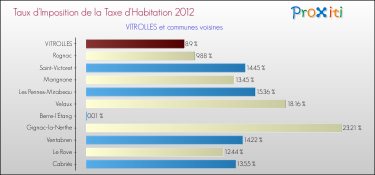 Taux d'imposition de la taxe d'habitation 2012 pour VITROLLES et les communes proches Comparaison des taux d'imposition de la taxe d'habitation 2012 pour VITROLLES et les communes voisines