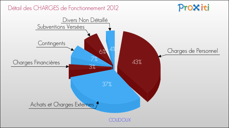 Décomposition des Charges de Fonctionnement 2012 de la commune de COUDOUX Charges de Fonctionnement 2012 pour la commune de COUDOUX
