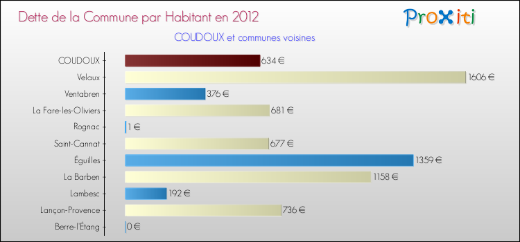Dette par habitant de la commune en 2012 pour COUDOUX et les communes proches Comparaison de la dette par habitant de la commune en 2012 pour COUDOUX et les communes voisines