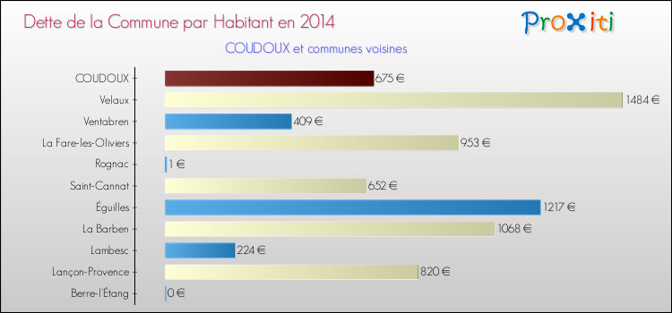 Dette par habitant de la commune en 2014 pour COUDOUX et les communes proches Comparaison de la dette par habitant de la commune en 2014 pour COUDOUX et les communes voisines