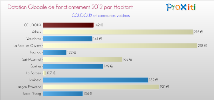 Montant des dotations globales de fonctionnement DGF par Habitant pour COUDOUX et les communes proches Comparaison des des dotations globales de fonctionnement DGF par habitant pour COUDOUX et les communes voisines