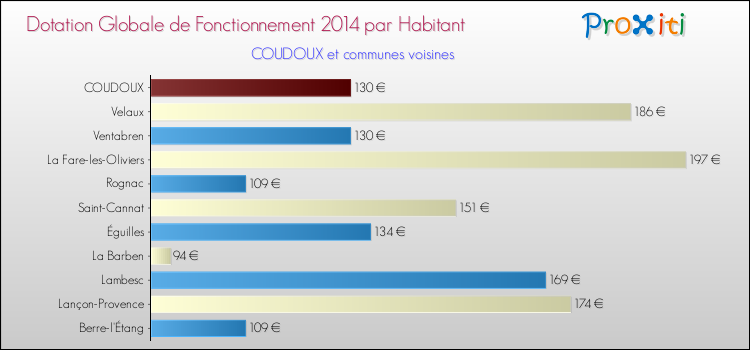 Montant des dotations globales de fonctionnement DGF par Habitant pour COUDOUX et les communes proches en 2014. Comparaison des des dotations globales de fonctionnement DGF par habitant pour COUDOUX et les communes voisines en 2014.