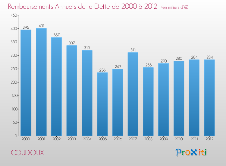 Evolution de l'annuité de la dette pour la commune de COUDOUX de 2000 à 2012 Annuités de la dette pour COUDOUX de 2000 à 2012