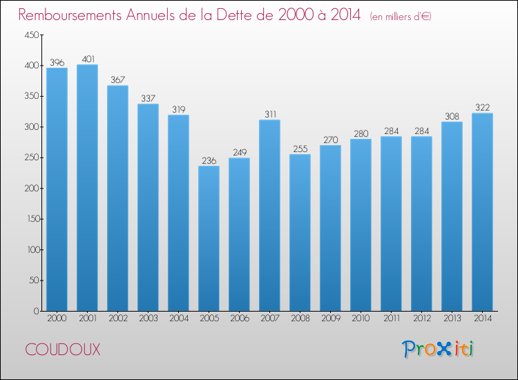 Evolution de l'annuité de la dette pour la commune de COUDOUX de 2000 à 2014 Annuités de la dette pour COUDOUX de 2000 à 2014
