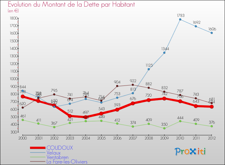 Evolution de la dette par habitant pour la commune de COUDOUX et les communes proches de 2000 à 2012 Comparaison de la dette par habitant pour COUDOUX et les communes voisines de 2000 à 2012