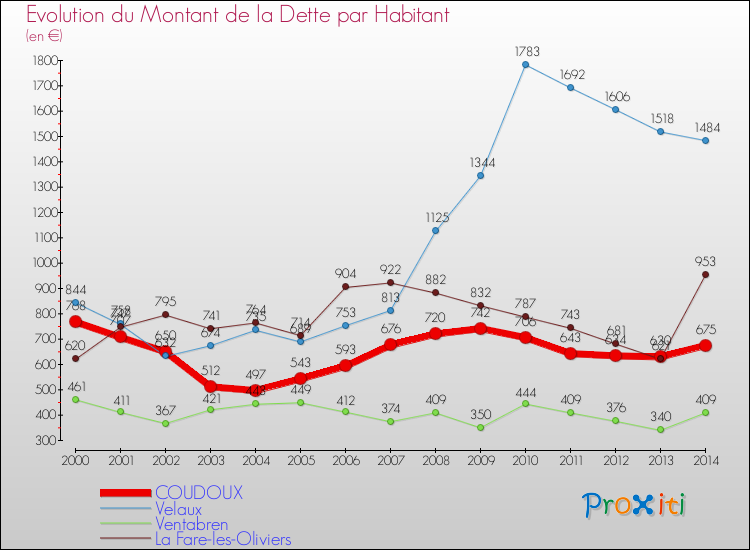 Evolution de la dette par habitant pour la commune de COUDOUX et les communes proches de 2000 à 2014 Comparaison de la dette par habitant pour COUDOUX et les communes voisines de 2000 à 2014