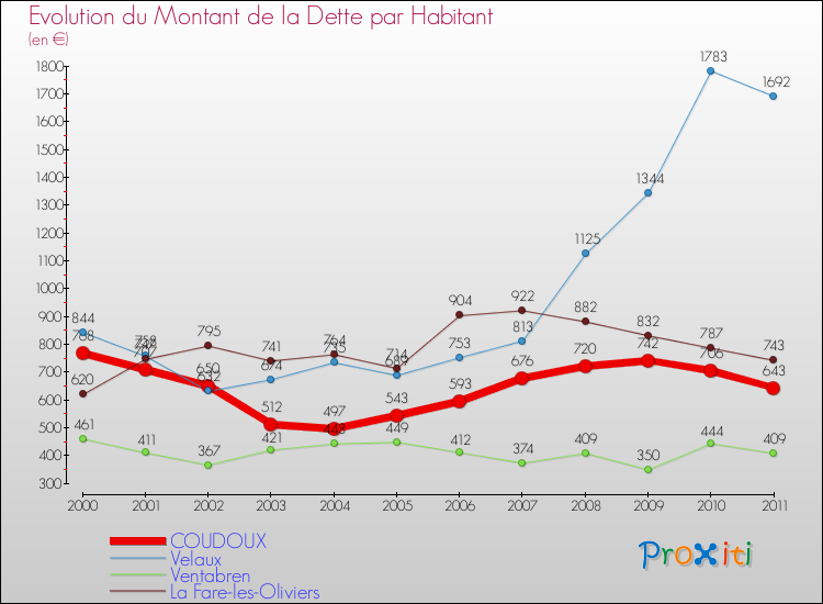 Evolution de la dette par habitant pour la commune de COUDOUX et les communes proches Comparaison de la dette par habitant pour COUDOUX et les communes voisines