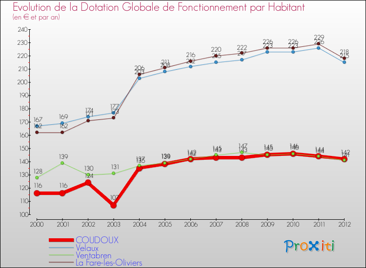 Evolution et montant de la dotation globale de fonctionnement par Habitant pour COUDOUX et les communes proches Comparaison des dotations globales de fonctionnement par habitant pour COUDOUX et les communes voisines