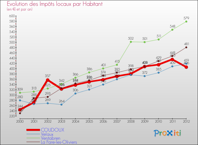 Evolution et montant des impôts locaux par Habitant pour COUDOUX et les communes proches Comparaison des impôts locaux par habitant pour COUDOUX et les communes voisines