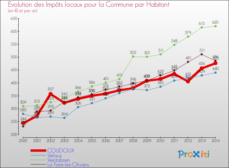 Evolution et montant des impôts locaux par Habitant pour COUDOUX et les communes proches de 2000 à 2014 Comparaison des impôts locaux par habitant pour COUDOUX et les communes voisines de 2000 à 2014
