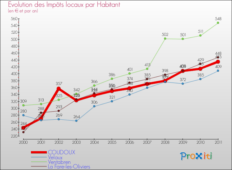 Evolution et montant des impôts locaux par Habitant pour COUDOUX et les communes proches Comparaison des impôts locaux par habitant pour COUDOUX et les communes voisines