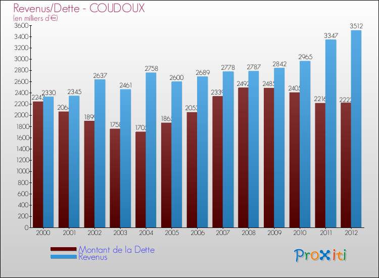 Evolution comparée de la dette et des revenus pour la commune de COUDOUX de 2000 à 2012 Comparaison de la dette et des revenus pour COUDOUX de 2000 à 2012