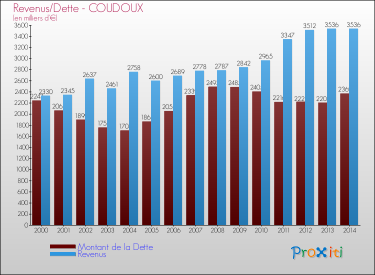 Evolution comparée de la dette et des revenus pour la commune de COUDOUX de 2000 à 2014 Comparaison de la dette et des revenus pour COUDOUX de 2000 à 2014