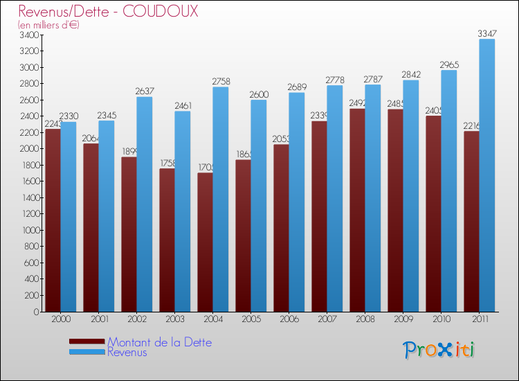 Evolution comparée de la dette et des revenus pour la commune de COUDOUX de 2000 à 2011 Comparaison de la dette et des revenus pour COUDOUX de 2000 à 2011