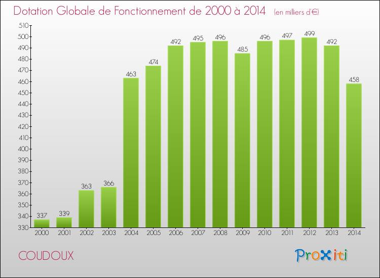 Evolution du montant de la Dotation Globale de Fonctionnement pour la commune de COUDOUX de 2000 à 2014 Evolution du montant de la Dotation Globale de Fonctionnement pour COUDOUX de 2000 à 2014