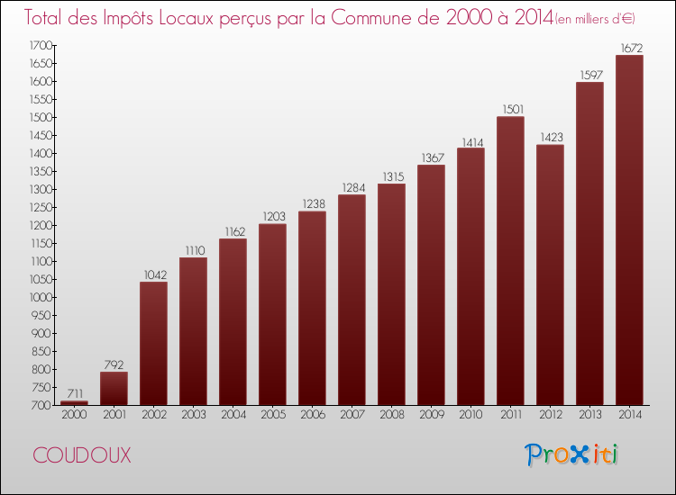 Evolution des Impôts Locaux pour la commune de COUDOUX de 2000 à 2014 Evolution des Impôts Locaux pour COUDOUX de 2000 à 2014