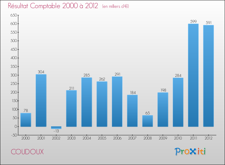 Evolution du résultat comptable pour la commune de COUDOUX de 2000 à 2012 Evolution du résultat comptable pour COUDOUX de 2000 à 2012