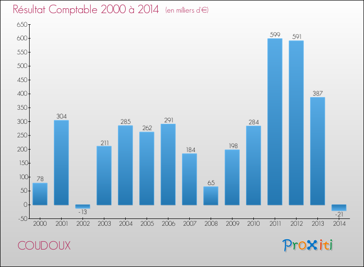 Evolution du résultat comptable pour la commune de COUDOUX de 2000 à 2014 Evolution du résultat comptable pour COUDOUX de 2000 à 2014