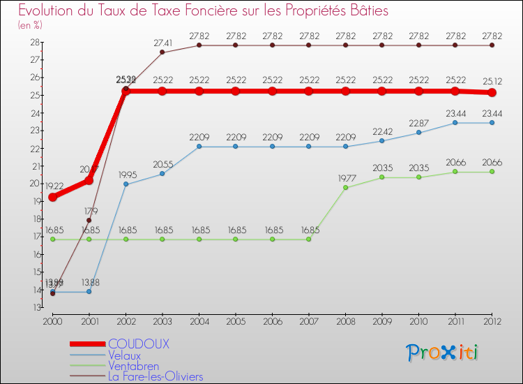 Evolution du taux de la taxe foncière sur le bati pour COUDOUX et les communes proches de 2000 à 2012 Comparaison des taux de taxe foncière sur le bati pour COUDOUX et les communes voisines de 2000 à 2012