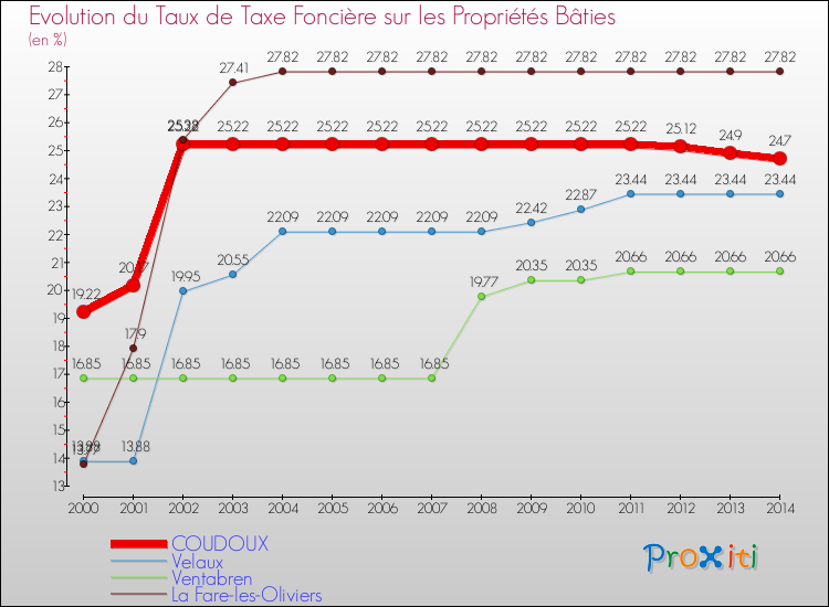 Evolution du taux de la taxe foncière sur le bati pour COUDOUX et les communes proches de 2000 à 2014 Comparaison des taux de taxe foncière sur le bati pour COUDOUX et les communes voisines de 2000 à 2014