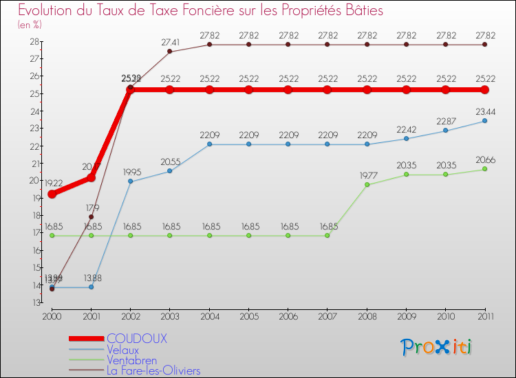 Evolution du taux de la taxe foncière sur le bati pour COUDOUX et les communes proches Comparaison des taux de taxe foncière sur le bati pour COUDOUX et les communes voisines