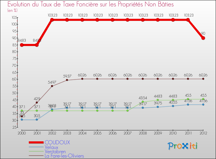 Evolution du taux de la taxe foncière sur les immeubles et terrains non batis pour COUDOUX et les communes proches de 2000 à 2012 Comparaison des taux de la taxe foncière sur les immeubles et terrains non batis pour COUDOUX et les communes voisines de 2000 à 2012