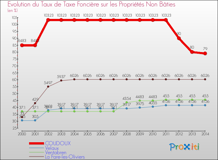 Evolution du taux de la taxe foncière sur les immeubles et terrains non batis pour COUDOUX et les communes proches de 2000 à 2014 Comparaison des taux de la taxe foncière sur les immeubles et terrains non batis pour COUDOUX et les communes voisines de 2000 à 2014