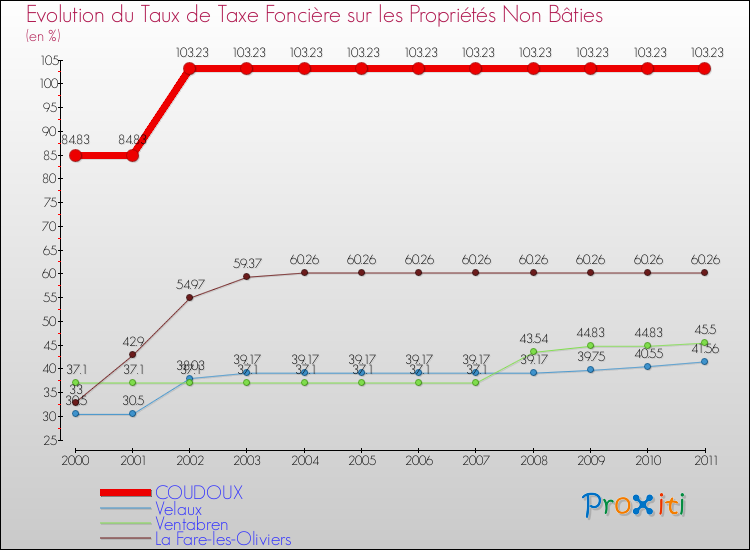 Evolution du taux de la taxe foncière sur les immeubles et terrains non batis pour COUDOUX et les communes proches Comparaison des taux de la taxe foncière sur les immeubles et terrains non batis pour COUDOUX et les communes voisines