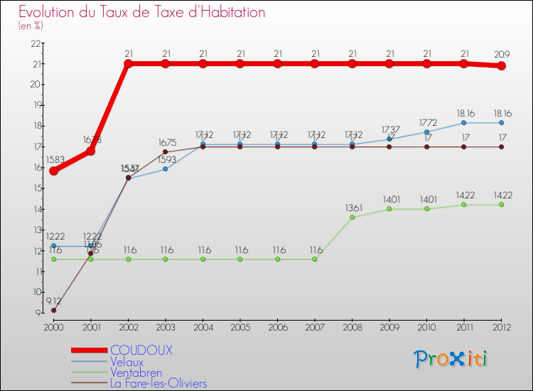 Evolution du taux de la taxe d'habitation pour COUDOUX et les communes proches Comparaison des taux de la taxe d'habitation pour COUDOUX et les communes voisines