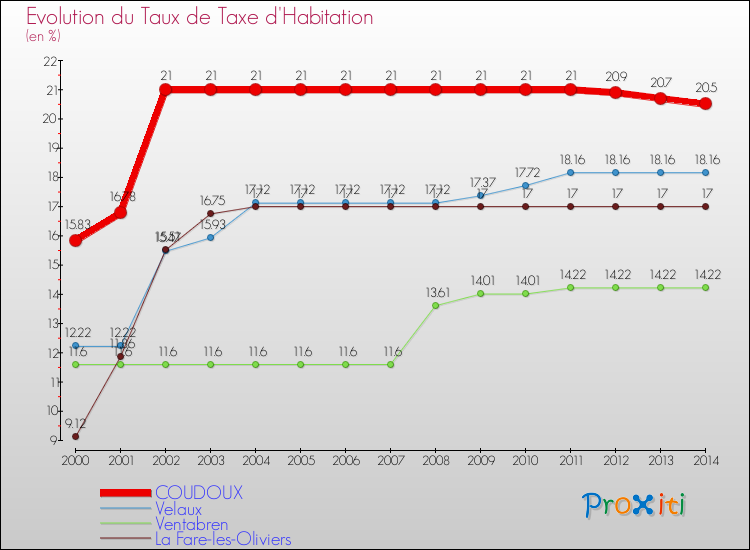 Evolution du taux de la taxe d'habitation pour COUDOUX et les communes proches de 2000 à 2014 Comparaison des taux de la taxe d'habitation pour COUDOUX et les communes voisines de 2000 à 2014