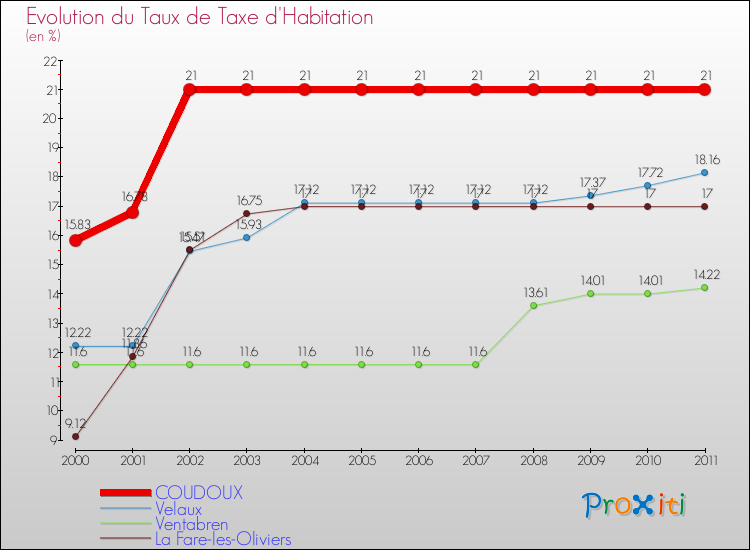 Evolution du taux de la taxe d'habitation pour COUDOUX et les communes proches Comparaison des taux de la taxe d'habitation pour COUDOUX et les communes voisines