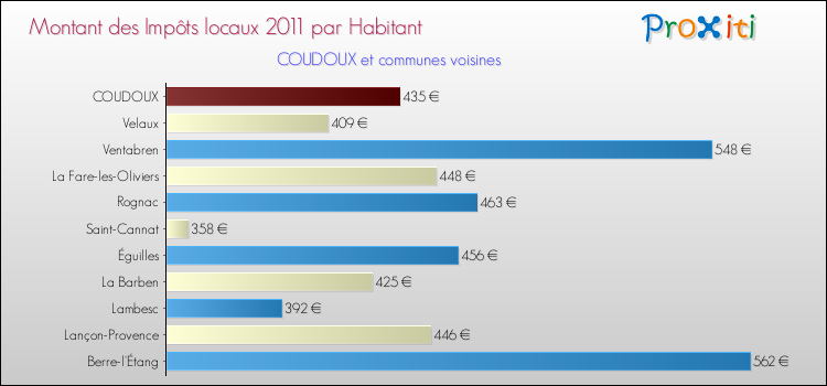 Montant des impôts locaux par Habitant pour COUDOUX et les communes proches Comparaison des impôts locaux par habitant pour COUDOUX et les communes voisines