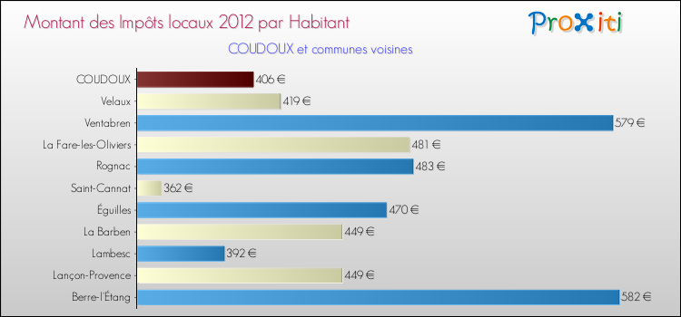 Montant des impôts locaux par Habitant pour COUDOUX et les communes proches Comparaison des impôts locaux par habitant pour COUDOUX et les communes voisines