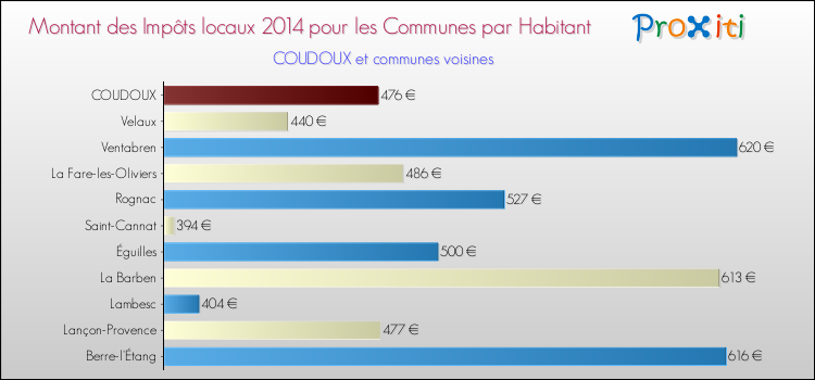 Montant des impôts locaux par Habitant pour COUDOUX et les communes proches en 2014 Comparaison des impôts locaux par habitant pour COUDOUX et les communes voisines en 2014