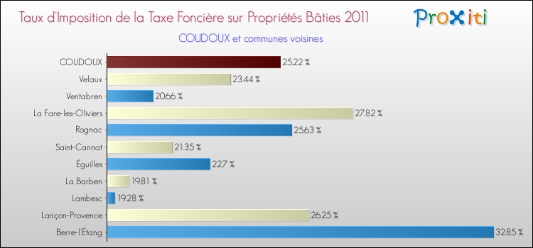 Taux d'imposition de la taxe foncière sur le bati 2011 pour COUDOUX et les communes proches Comparaison des taux d'imposition de la taxe foncière sur le bati 2011 pour COUDOUX et les communes voisines