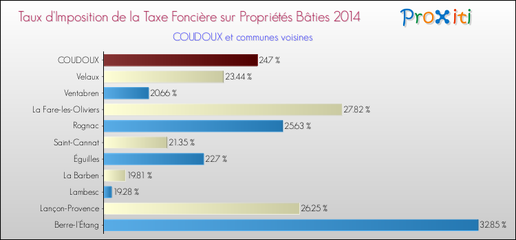 Taux d'imposition de la taxe foncière sur le bati 2014 pour COUDOUX et les communes proches Comparaison des taux d'imposition de la taxe foncière sur le bati 2014 pour COUDOUX et les communes voisines