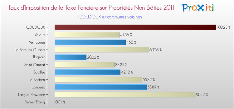 Taux d'imposition de la taxe foncière sur les immeubles et terrains non batis 2011 pour COUDOUX et les communes proches Comparaison des taux d'imposition de la taxe foncière sur les immeubles et terrains non batis 2011 pour COUDOUX et les communes voisines