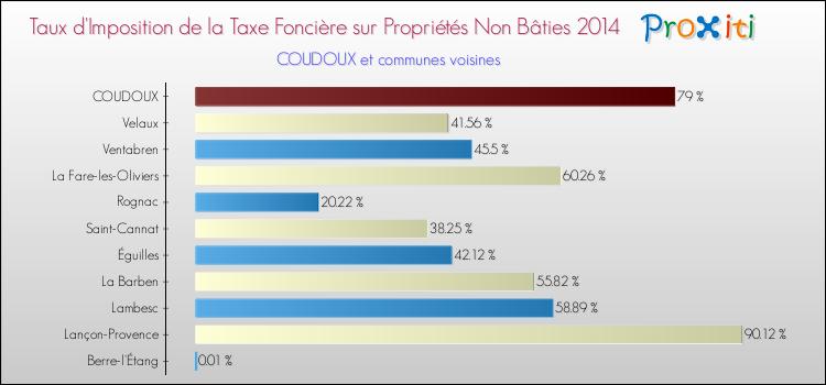 Taux d'imposition de la taxe foncière sur les immeubles et terrains non batis 2014 pour COUDOUX et les communes proches Comparaison des taux d'imposition de la taxe foncière sur les immeubles et terrains non batis 2014 pour COUDOUX et les communes voisines
