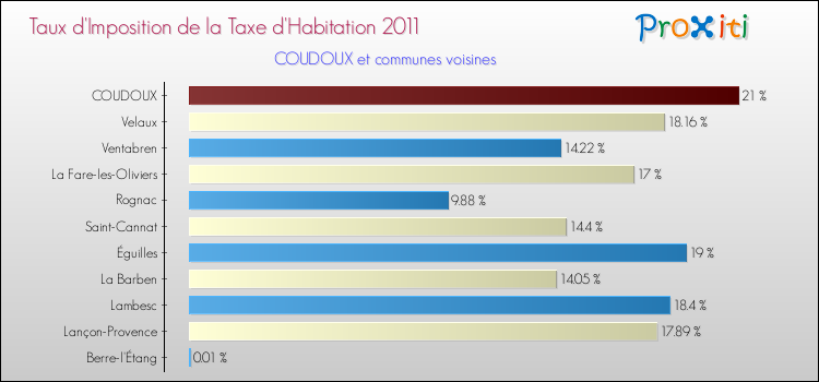 Taux d'imposition de la taxe d'habitation 2011 pour COUDOUX et les communes proches Comparaison des taux d'imposition de la taxe d'habitation 2011 pour COUDOUX et les communes voisines